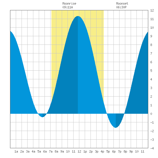 Howard Point, New Meadows River tide chart for Tuesday, January 4, 2022