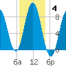 Howard Point, New Meadows River tide chart for Tuesday, January 4, 2022