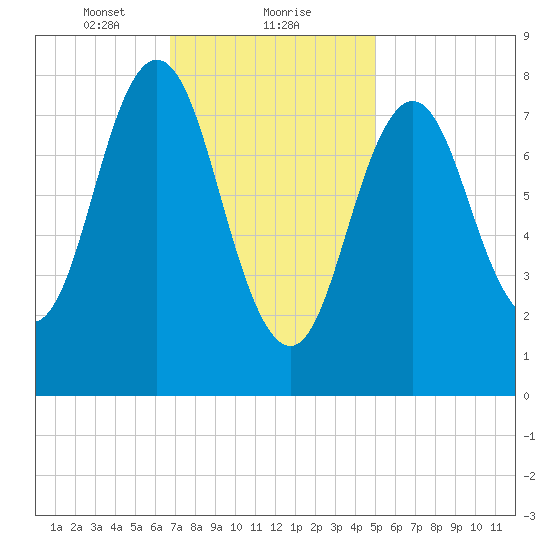Howard Point, New Meadows River tide chart for Thursday, February 10, 2022