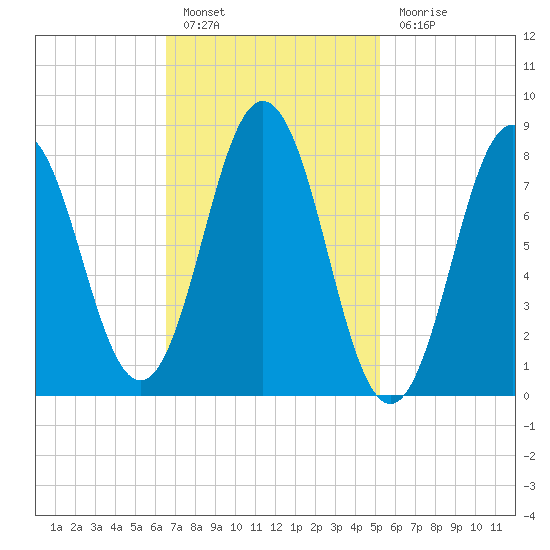 Howard Point, New Meadows River tide chart for Thursday, February 17, 2022