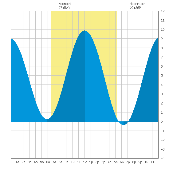 Howard Point, New Meadows River tide chart for Friday, February 18, 2022