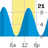 Howard Point, New Meadows River tide chart for Monday, February 21, 2022