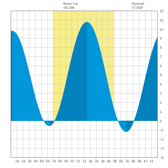 Howard Point, New Meadows River tide chart for Thursday, February 3, 2022