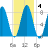 Howard Point, New Meadows River tide chart for Friday, February 4, 2022