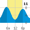 Howard Point, New Meadows River tide chart for Friday, March 11, 2022