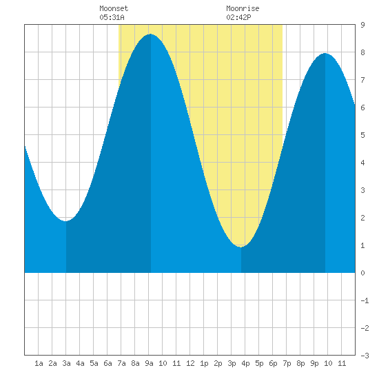 Howard Point, New Meadows River tide chart for Monday, March 14, 2022