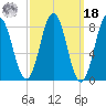 Howard Point, New Meadows River tide chart for Friday, March 18, 2022