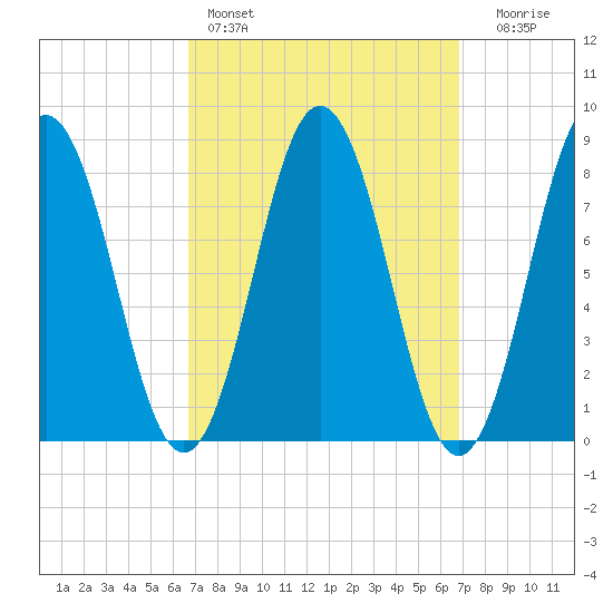 Howard Point, New Meadows River tide chart for Saturday, March 19, 2022