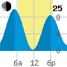 Howard Point, New Meadows River tide chart for Friday, March 25, 2022