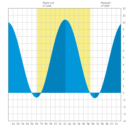 Howard Point, New Meadows River tide chart for Friday, March 4, 2022