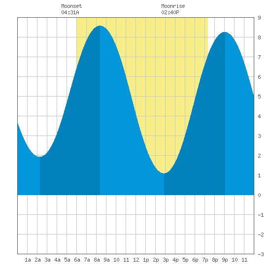 Howard Point, New Meadows River tide chart for Tuesday, April 12, 2022