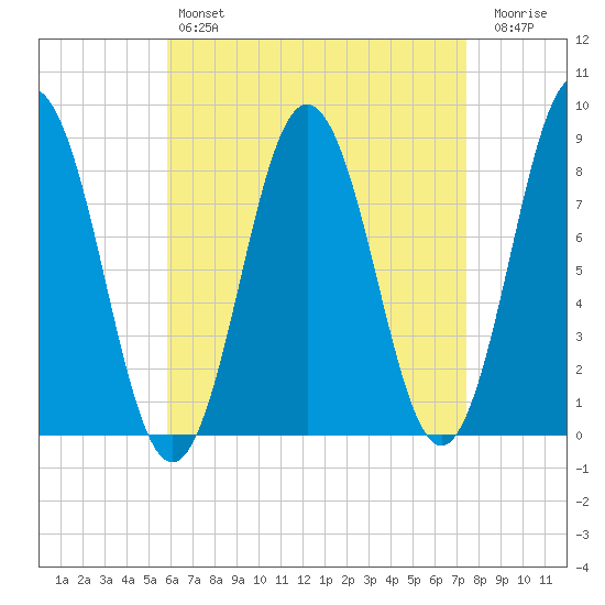 Howard Point, New Meadows River tide chart for Sunday, April 17, 2022