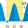 Howard Point, New Meadows River tide chart for Sunday, April 17, 2022