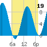 Howard Point, New Meadows River tide chart for Tuesday, April 19, 2022