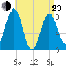 Howard Point, New Meadows River tide chart for Saturday, April 23, 2022