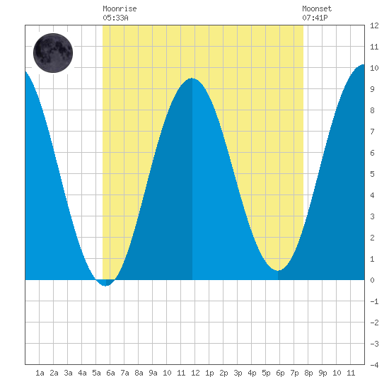 Howard Point, New Meadows River tide chart for Saturday, April 30, 2022