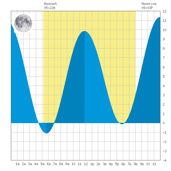 Howard Point, New Meadows River tide chart for Monday, May 16, 2022