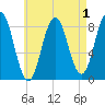 Howard Point, New Meadows River tide chart for Sunday, May 1, 2022