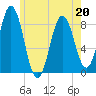 Howard Point, New Meadows River tide chart for Friday, May 20, 2022