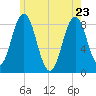 Howard Point, New Meadows River tide chart for Monday, May 23, 2022