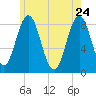 Howard Point, New Meadows River tide chart for Tuesday, May 24, 2022