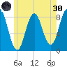 Howard Point, New Meadows River tide chart for Monday, May 30, 2022