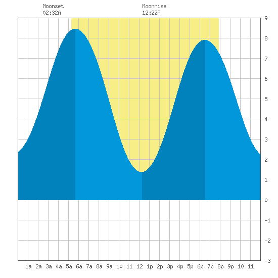 Howard Point, New Meadows River tide chart for Monday, May 9, 2022