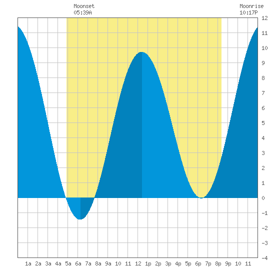 Howard Point, New Meadows River tide chart for Wednesday, June 15, 2022