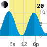 Howard Point, New Meadows River tide chart for Monday, June 20, 2022