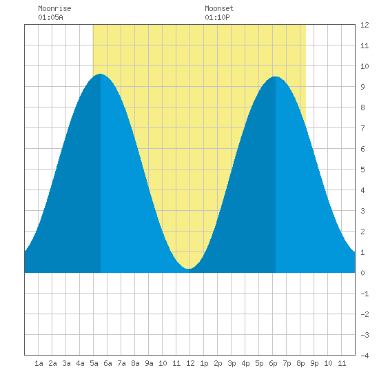 Howard Point, New Meadows River tide chart for Tuesday, June 21, 2022