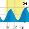 Howard Point, New Meadows River tide chart for Friday, June 24, 2022