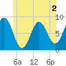 Howard Point, New Meadows River tide chart for Thursday, June 2, 2022