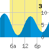 Howard Point, New Meadows River tide chart for Friday, June 3, 2022