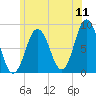 Howard Point, New Meadows River tide chart for Monday, July 11, 2022