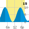 Howard Point, New Meadows River tide chart for Tuesday, July 19, 2022