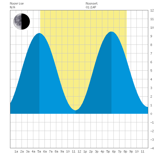 Howard Point, New Meadows River tide chart for Wednesday, July 20, 2022