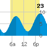 Howard Point, New Meadows River tide chart for Saturday, July 23, 2022