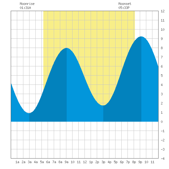 Howard Point, New Meadows River tide chart for Sunday, July 24, 2022