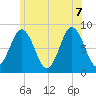 Howard Point, New Meadows River tide chart for Thursday, July 7, 2022