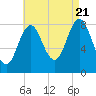 Howard Point, New Meadows River tide chart for Sunday, August 21, 2022