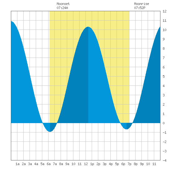 Howard Point, New Meadows River tide chart for Sunday, September 11, 2022