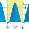 Howard Point, New Meadows River tide chart for Sunday, September 11, 2022