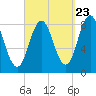 Howard Point, New Meadows River tide chart for Friday, September 23, 2022