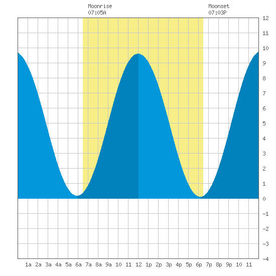 Howard Point, New Meadows River tide chart for Monday, September 26, 2022