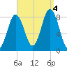 Howard Point, New Meadows River tide chart for Sunday, September 4, 2022