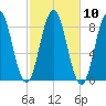 Howard Point, New Meadows River tide chart for Monday, October 10, 2022
