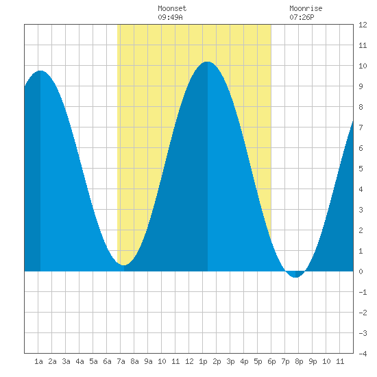 Howard Point, New Meadows River tide chart for Wednesday, October 12, 2022