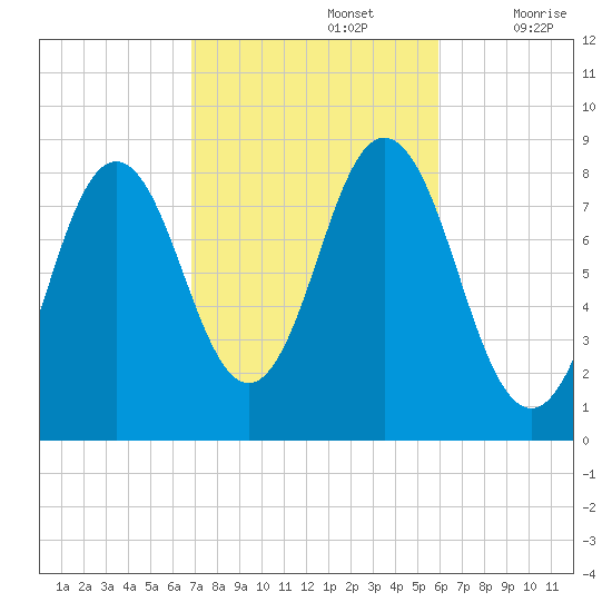 Howard Point, New Meadows River tide chart for Saturday, October 15, 2022