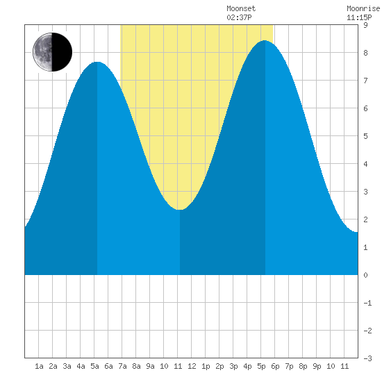 Howard Point, New Meadows River tide chart for Monday, October 17, 2022
