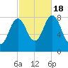 Howard Point, New Meadows River tide chart for Tuesday, October 18, 2022